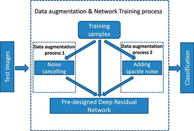 Weighted residual network for SAR automatic target recognition with data augmentation